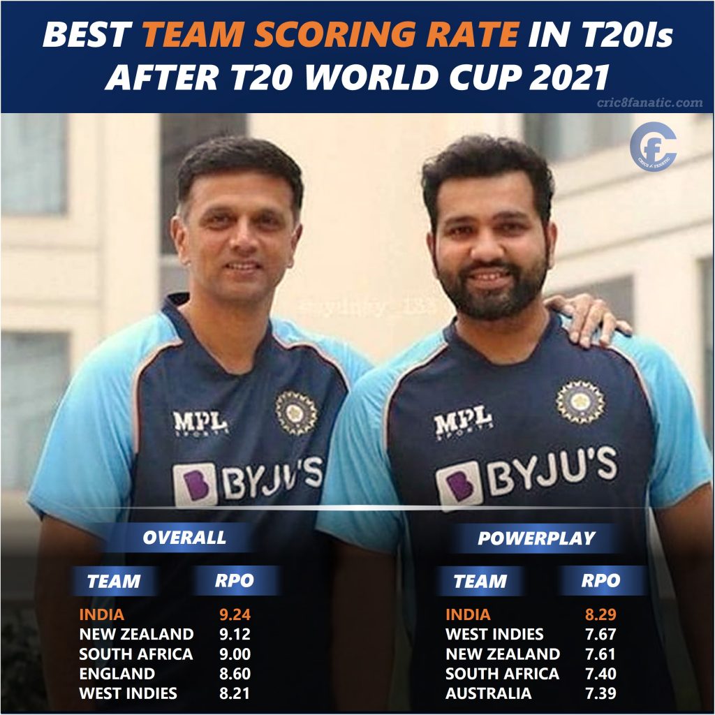 Best Scoring Rate in T20Is After T20 World Cup 2021 Best Scoring Rate in T20Is After T20 World Cup 2021