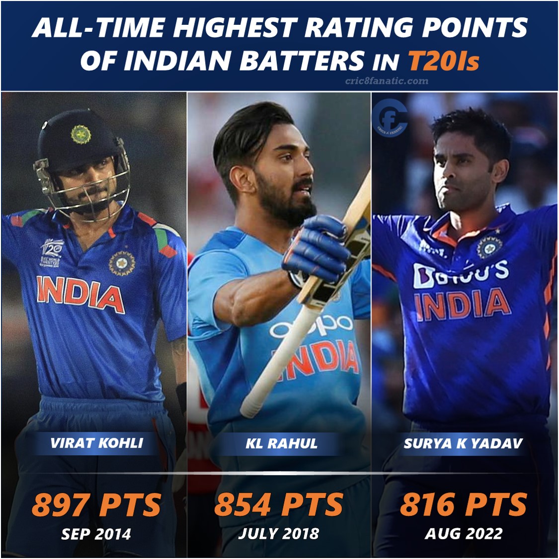 all time highest rating of indian batters in t20is