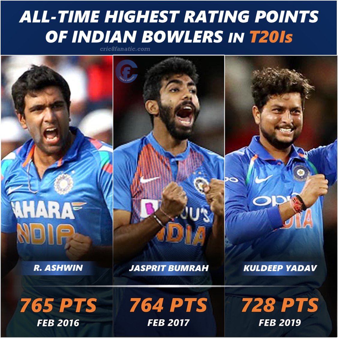 all time highest rating of indian bowlers t20is