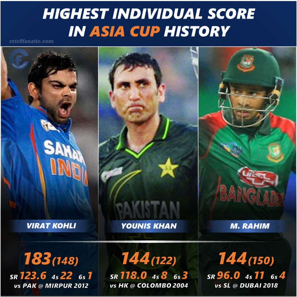 highest score in asia cup history cric8fanatic