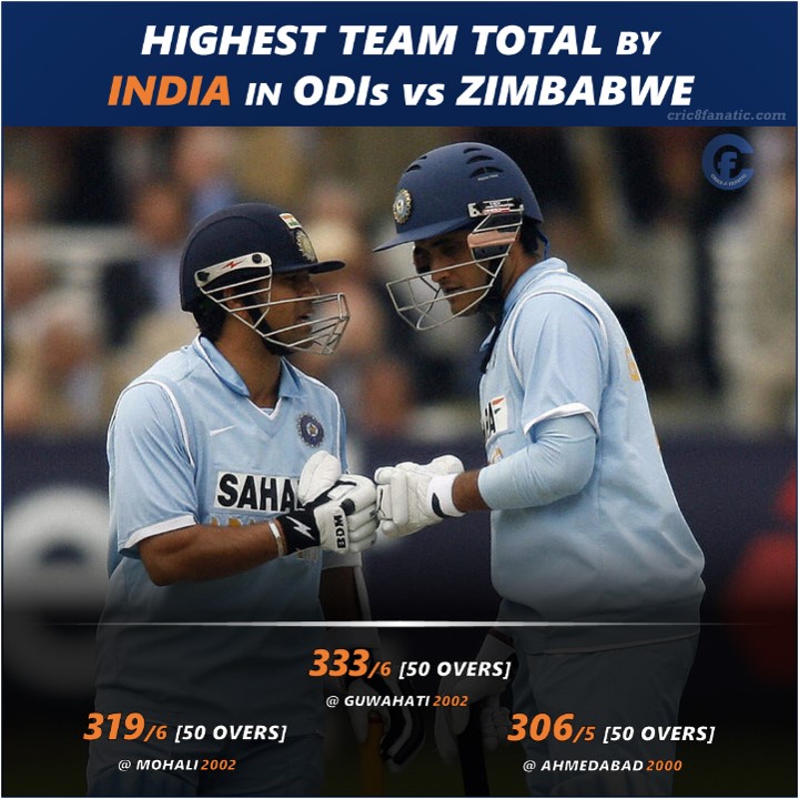 highest team total by india in odis vs zimbabwe cric8fanatic