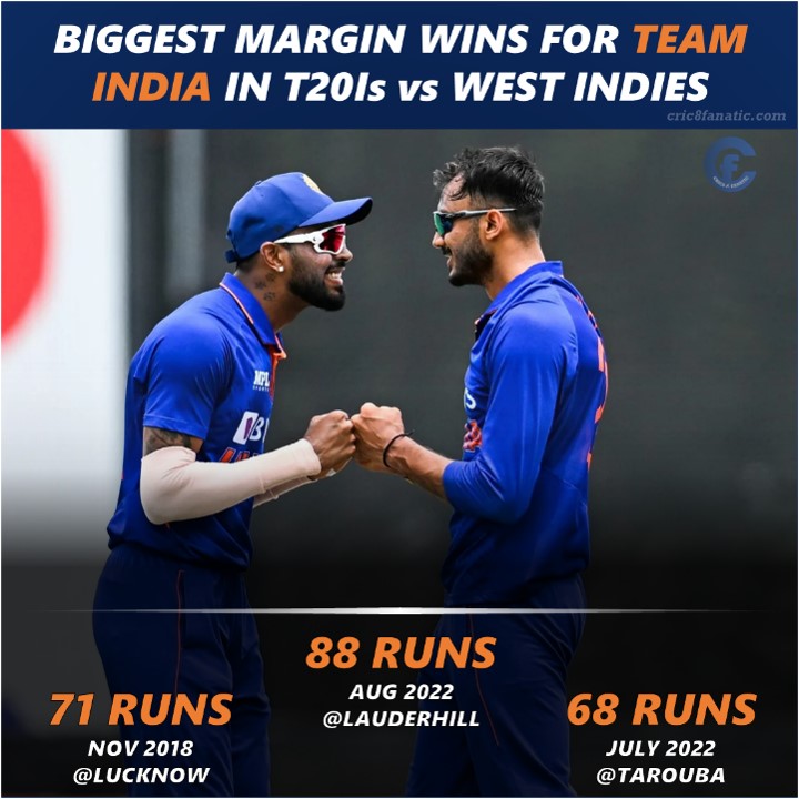 Team India Register their Biggest Victory vs West Indies in T20Is