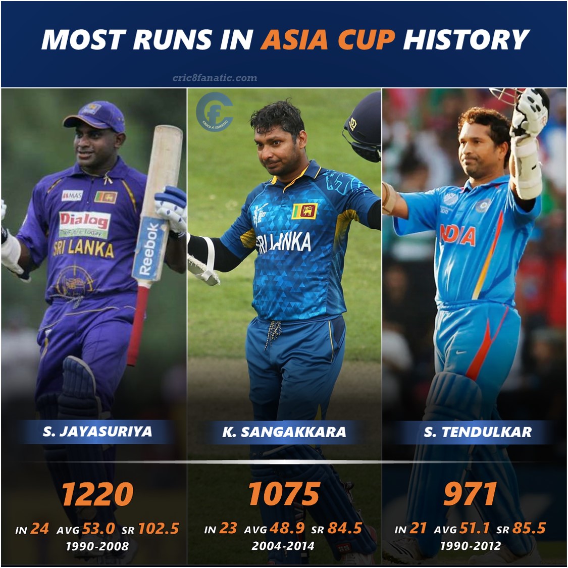 most runs in asia cup history cric8fanatic