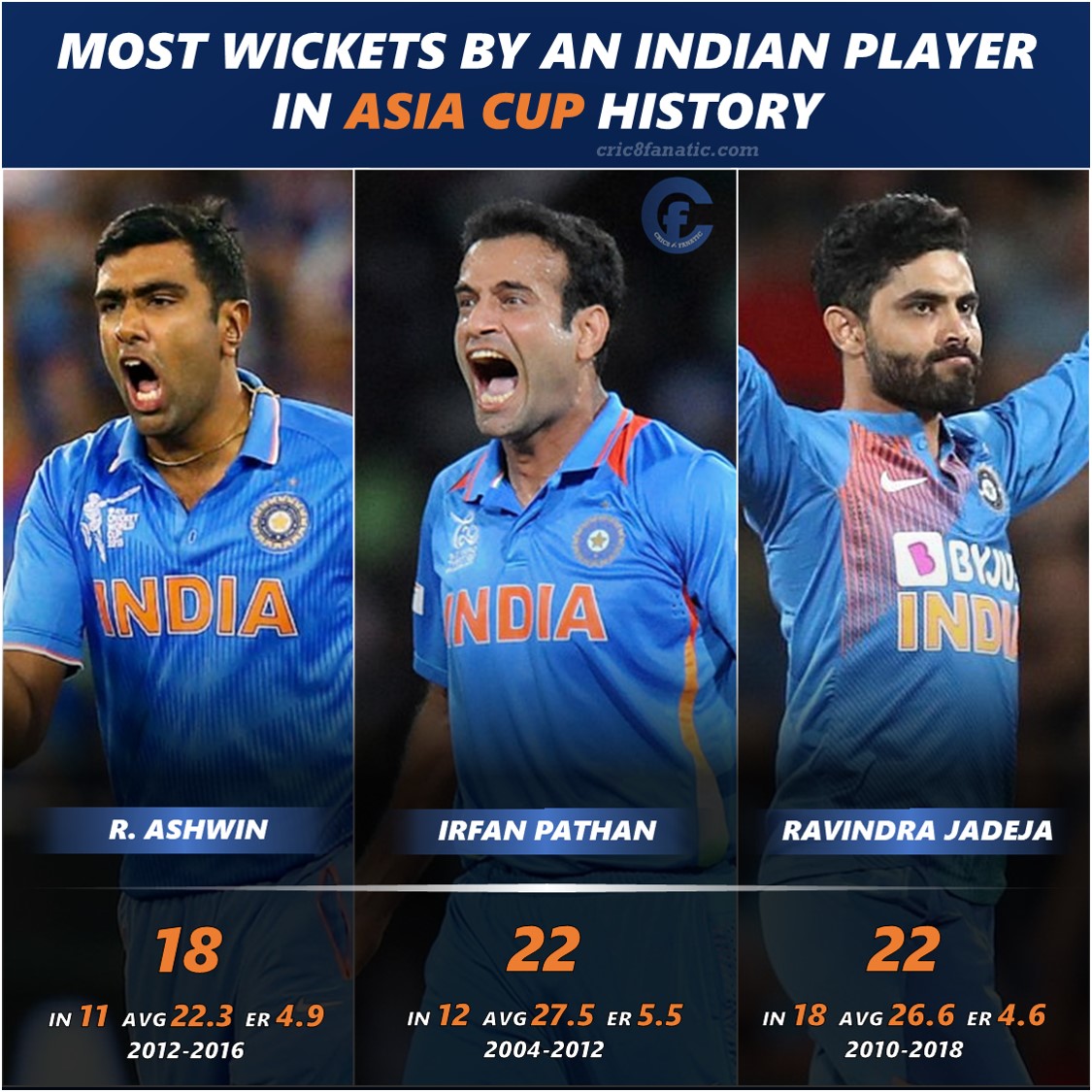 Top 5 Indian Players with Most Wickets in Asia Cup History