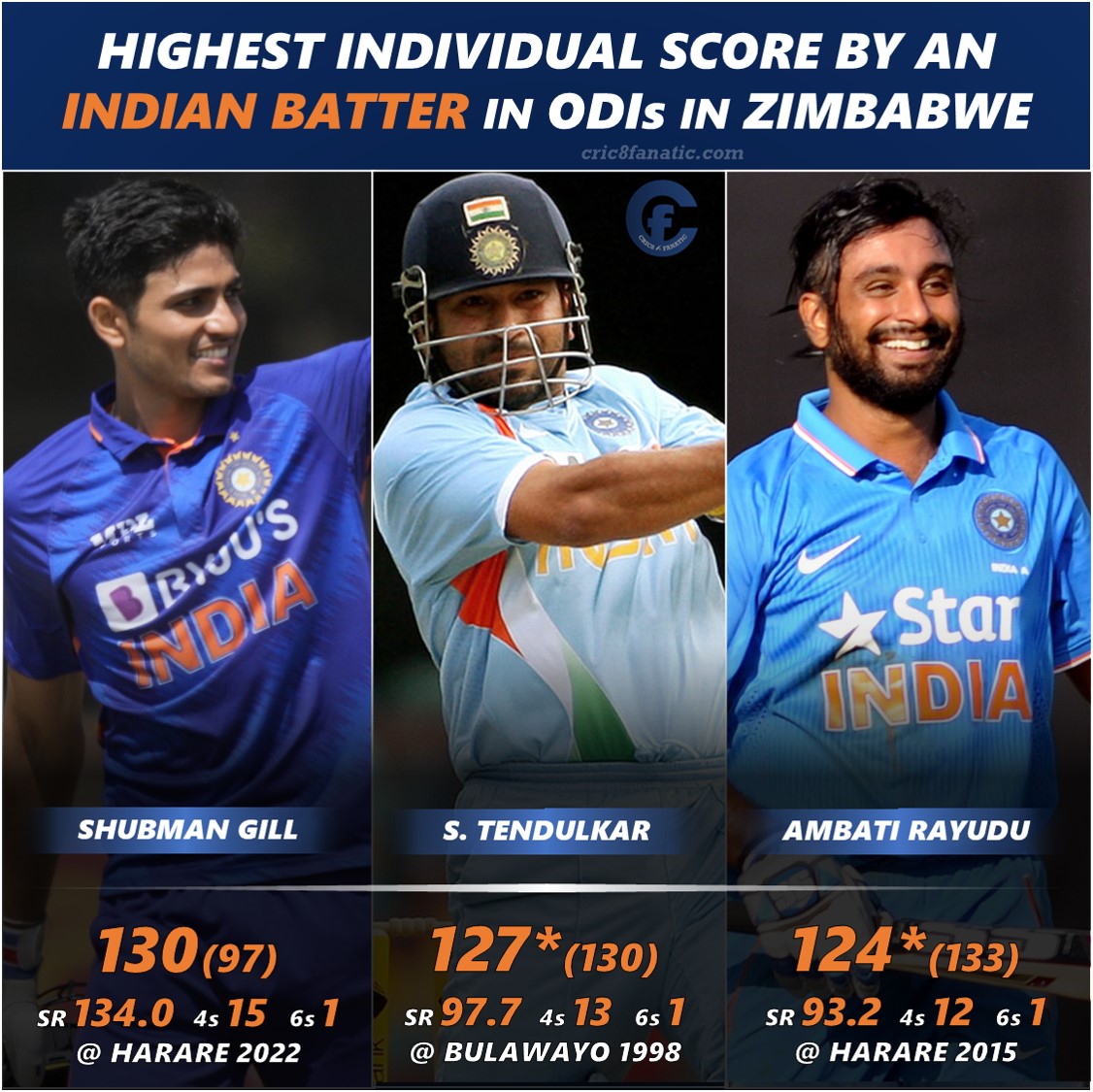 shubman gill record sachin tendulkar cric8fanatic