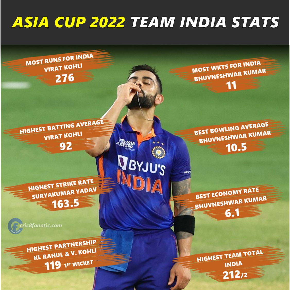 asia cup 2022 india stats details cric8fanatic