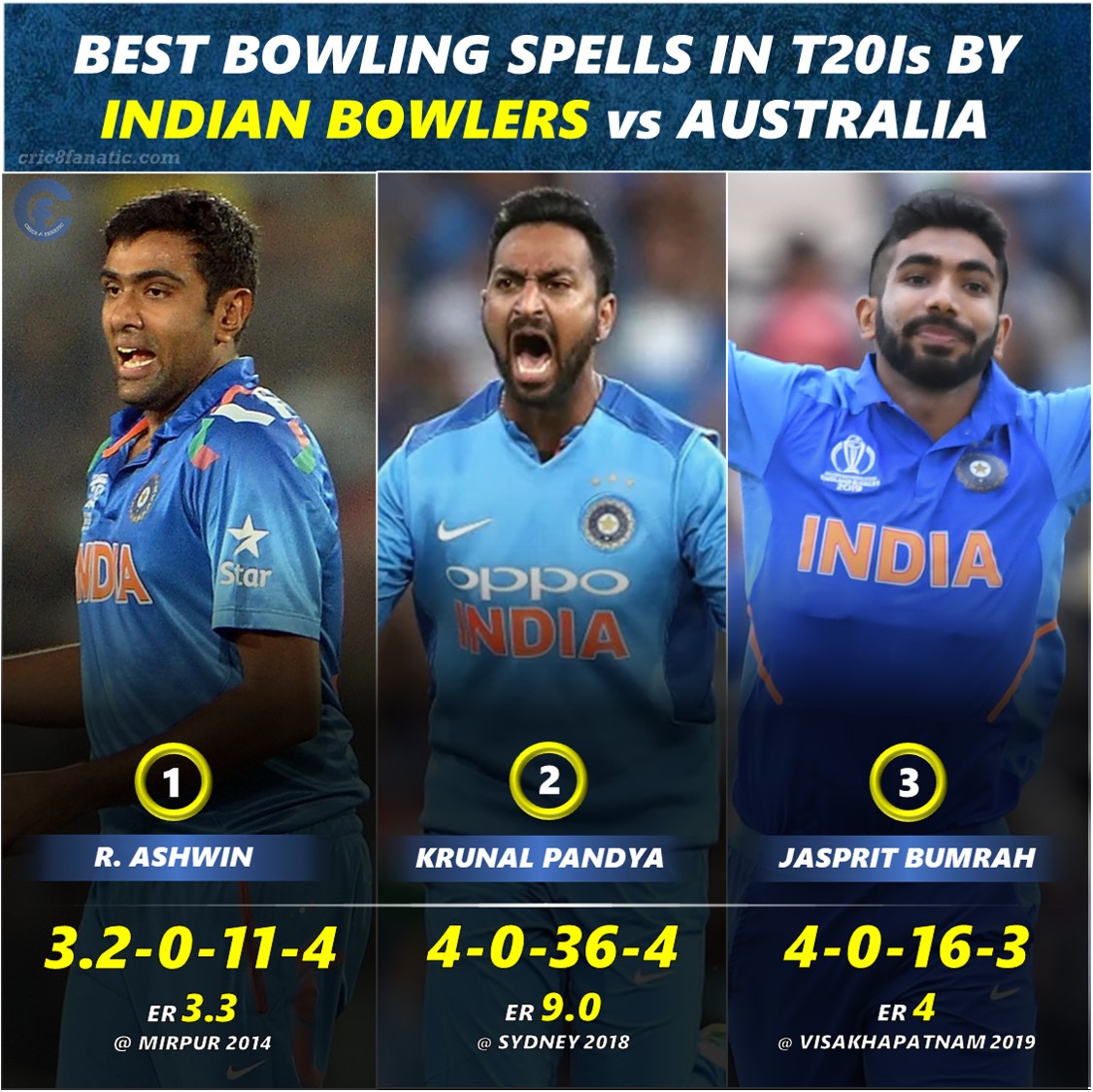 best bowling spells by indian bowlers vs australia in t20is cric8fanatic