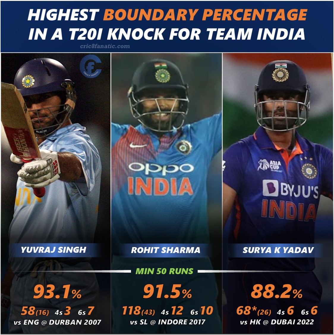 highest boudnary percentage in a t20i knock for team india cric8fanatic