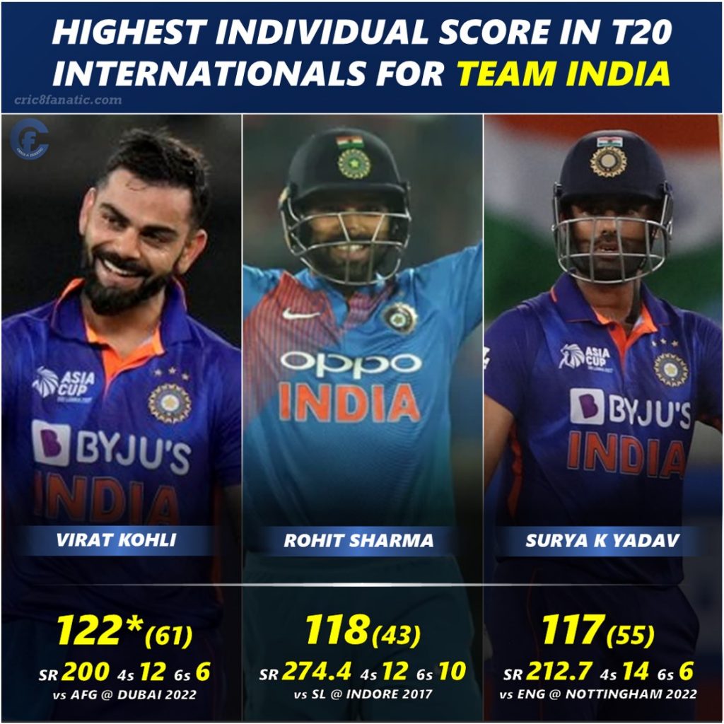 Top 5 Highest Individual Score for Team India in T20I