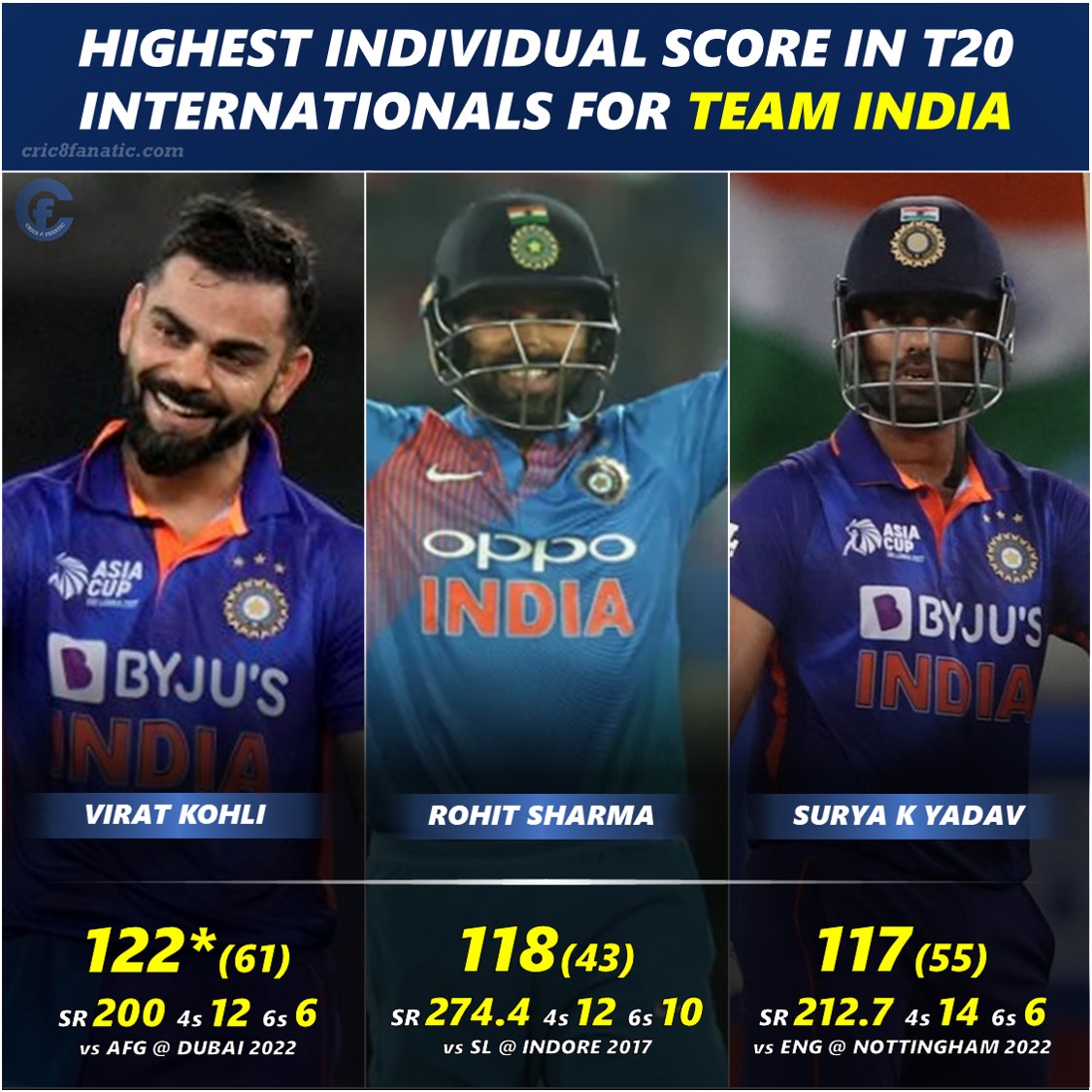 highest score for team india in t20 internationals cric8fanatic