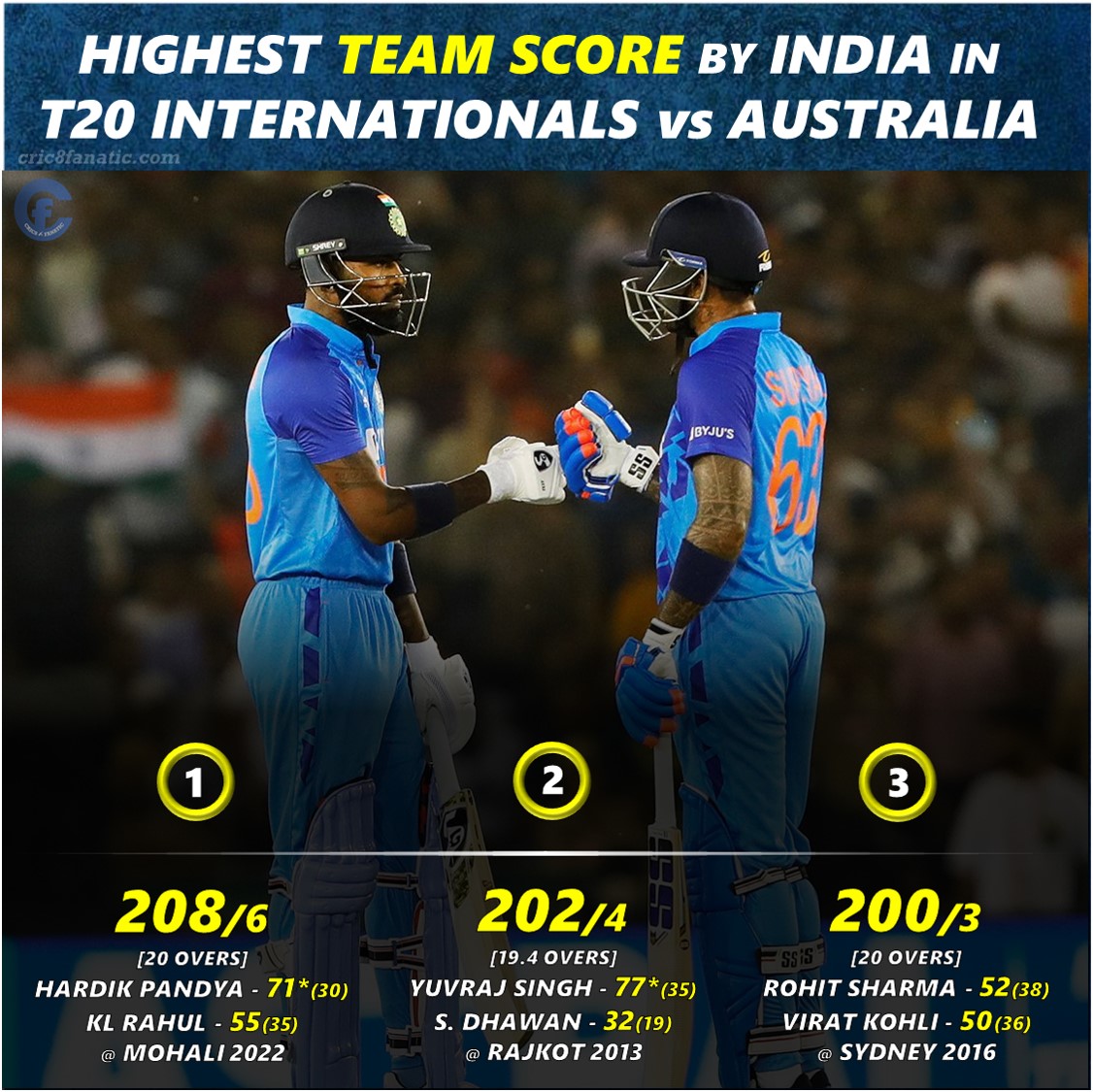 highest team score by india vs australia in t20 cric8fanatic