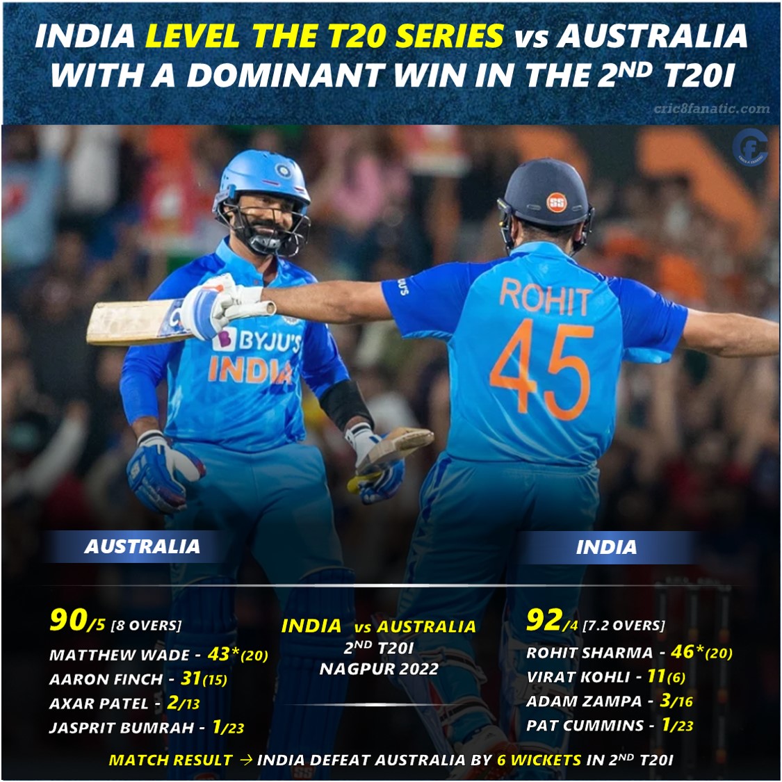 india vs australia 2022 2nd t20 twitter reactions cric8fanatic