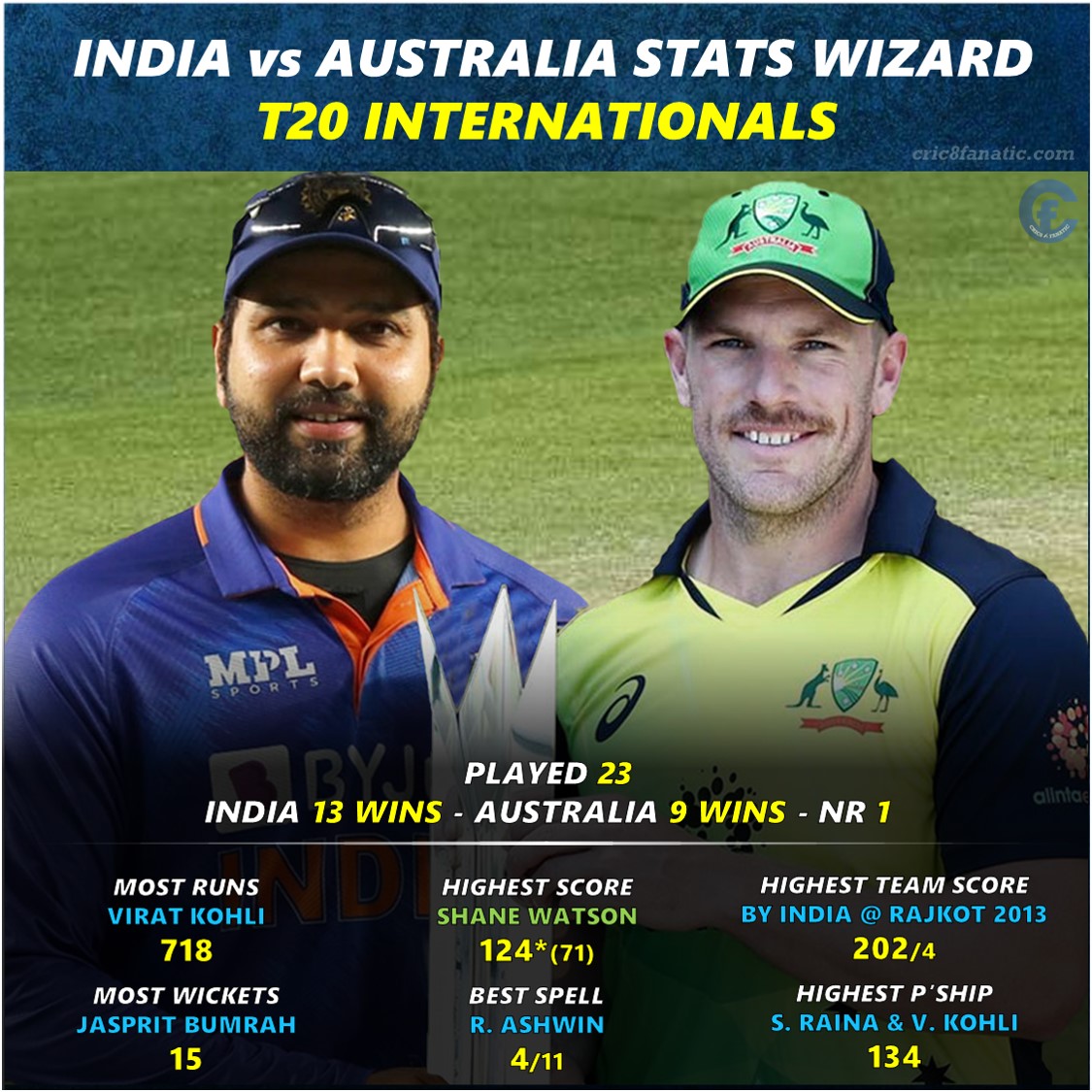 india vs australia t20 internationals stats cric8fanatic