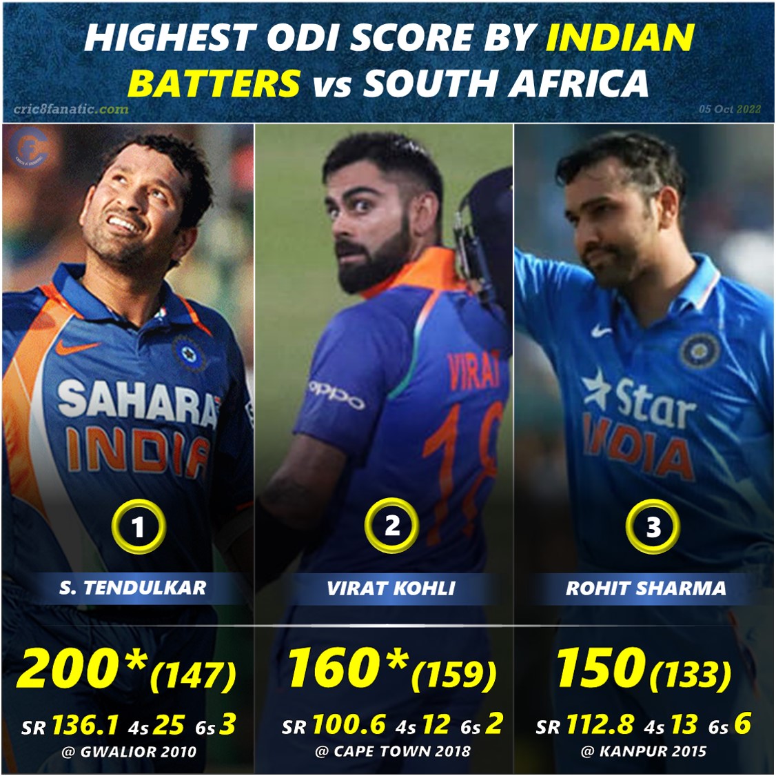 Top 5 Highest ODI Score by Team India Batters vs South Africa
