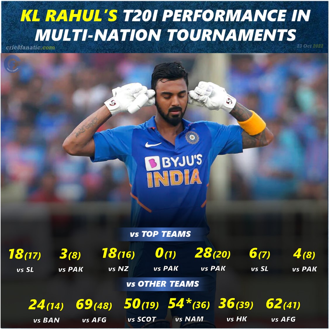 kl rahul in multi nation tournaments t20 for team india cric8fanatic