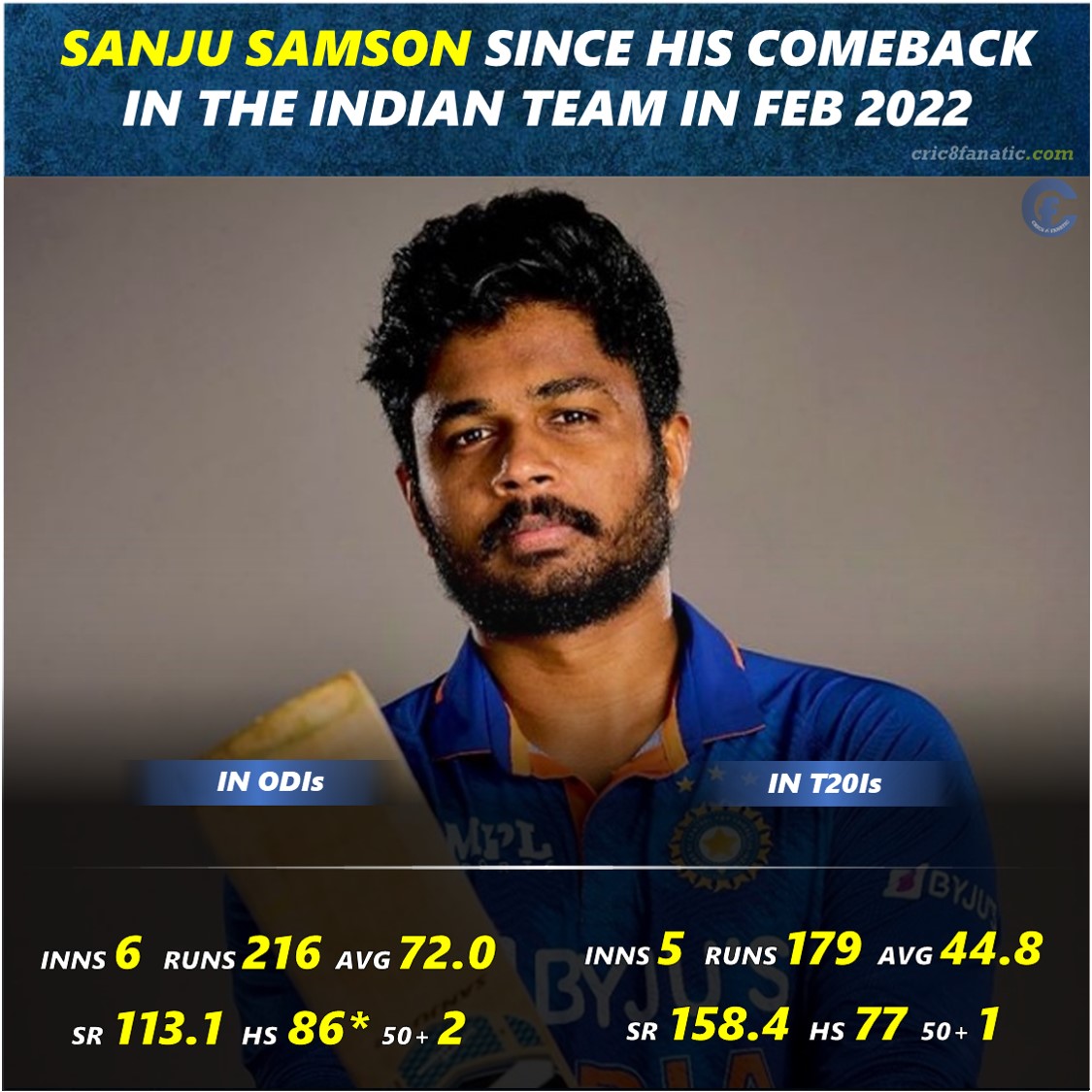 sanju samson comeback india team 2022 cric8fanatic