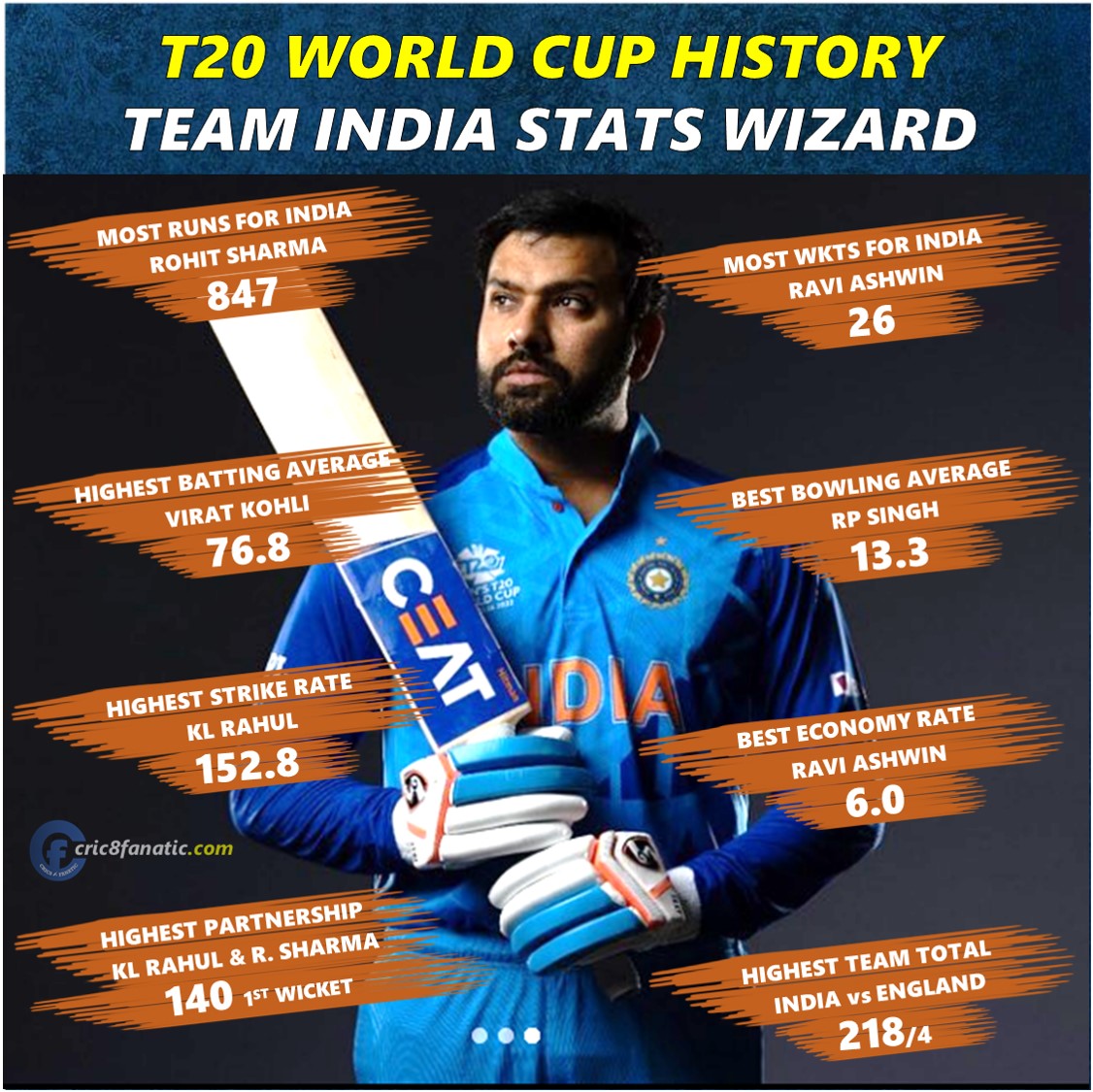t20 world cup team india stats wizard cric8fanatic