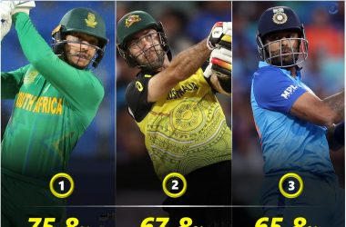 highest boundary percentage t20 world cup 2022 cric8fanatic