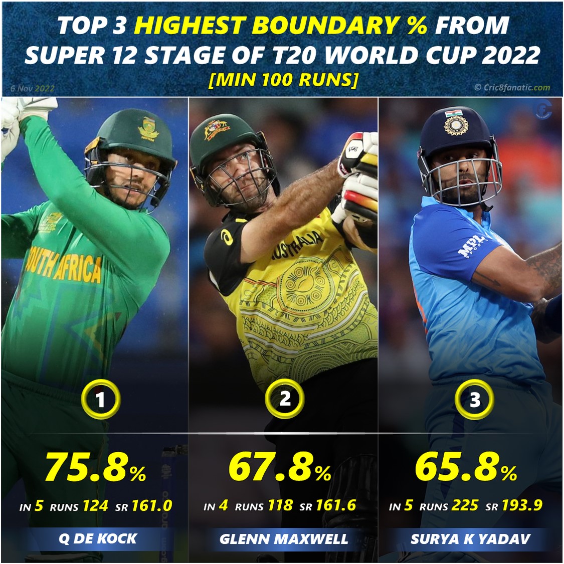 highest boundary percentage t20 world cup 2022 cric8fanatic