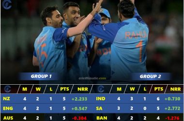 icc t20 world cup 2022 points table as on november 2 cricalytics