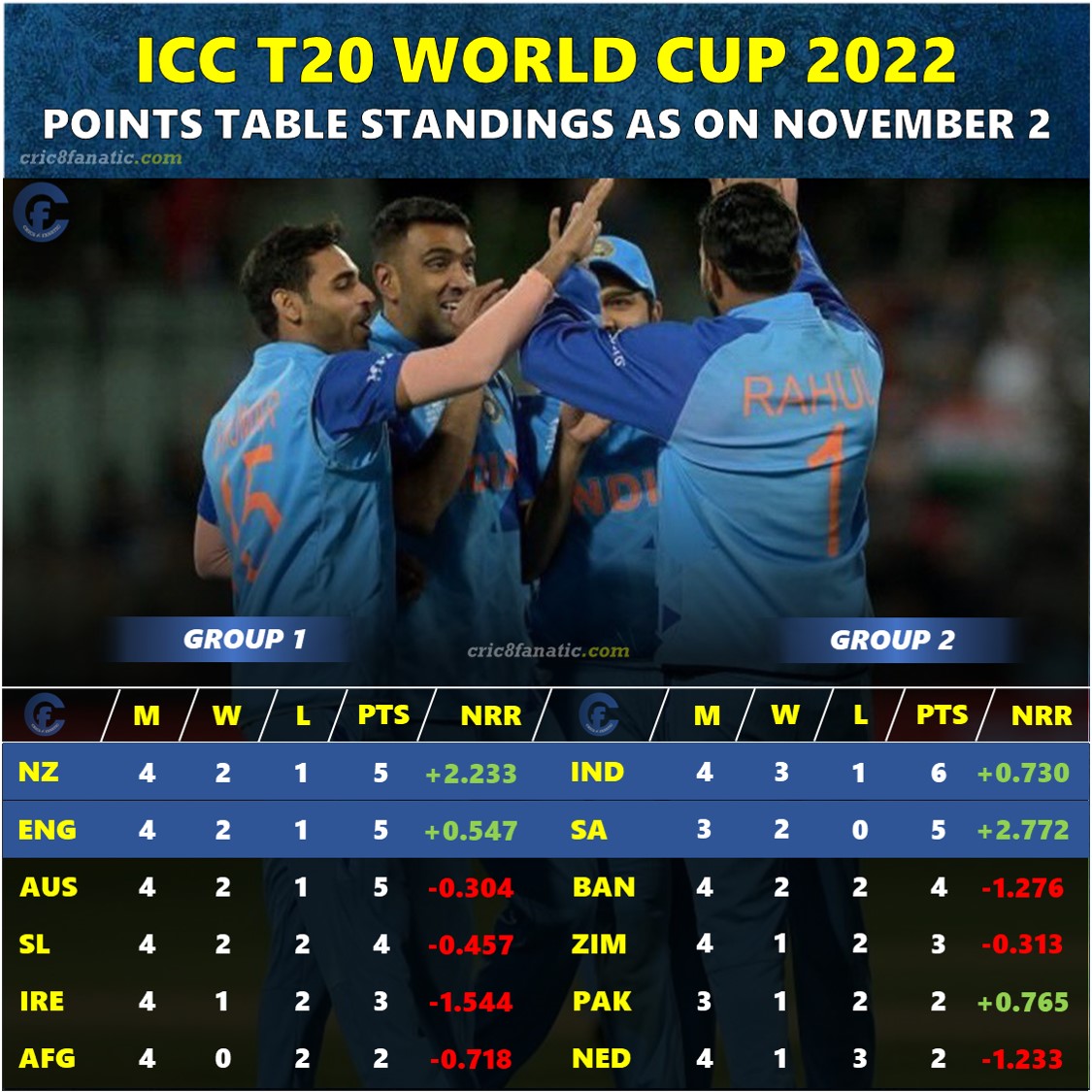 icc t20 world cup 2022 points table as on november 2 cricalytics