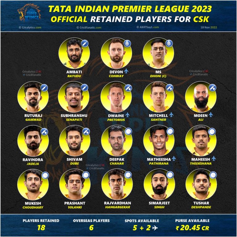 IPL 2024 Chennai Super Kings (CSK) Retained Squad List