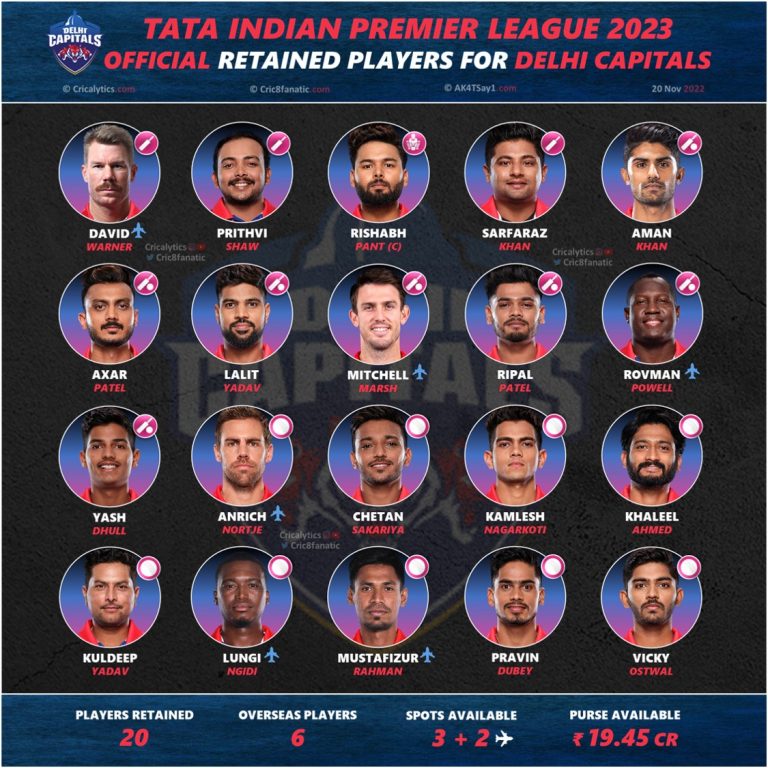 IPL 2023 Full Retained and Released Players list for Delhi Capitals