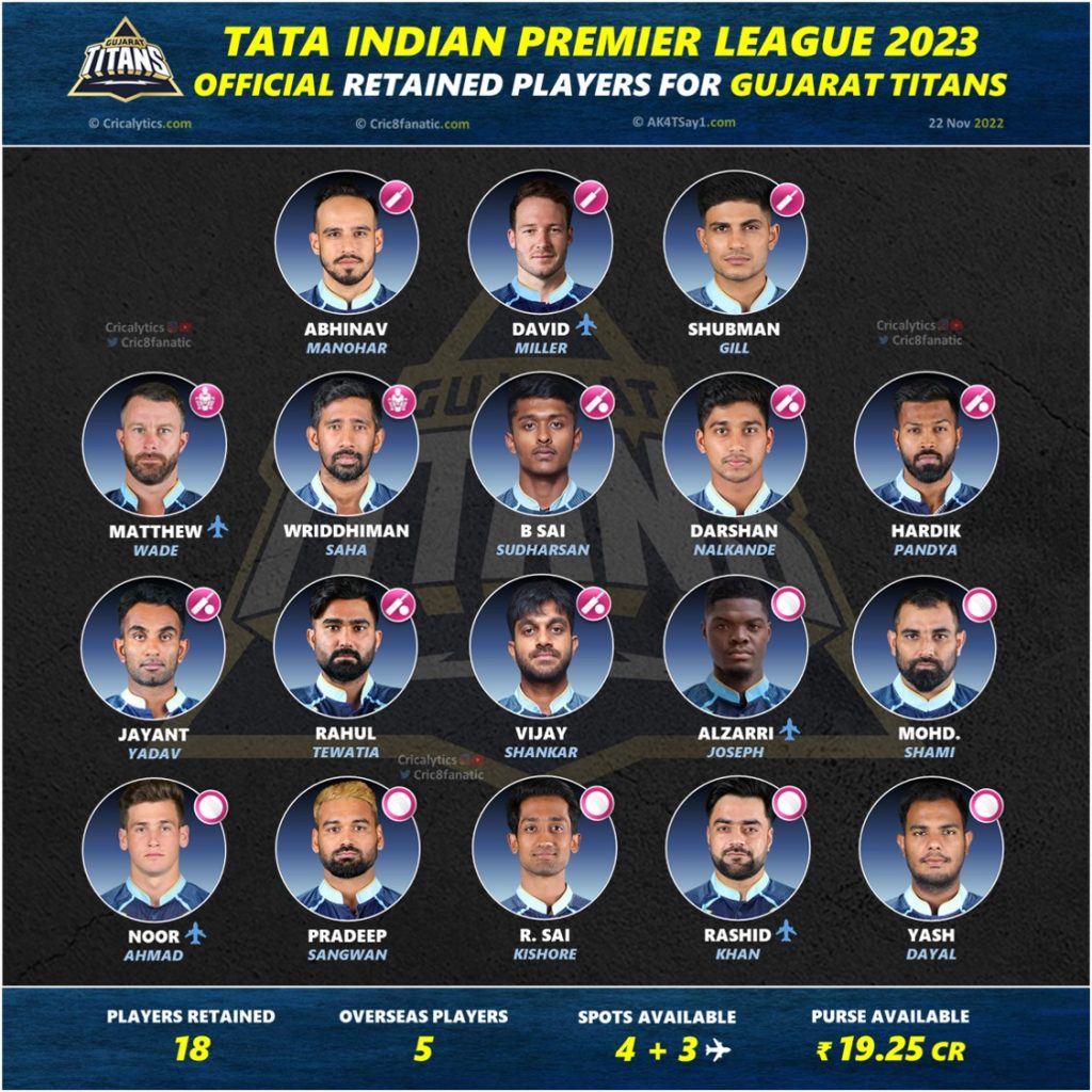 IPL 2023 Full Retained and Released Players list for Gujarat Titans