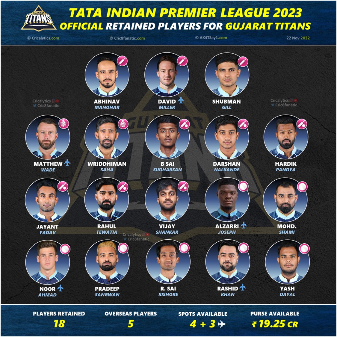 IPL 2023 Full Retained and Released Players list for Gujarat Titans