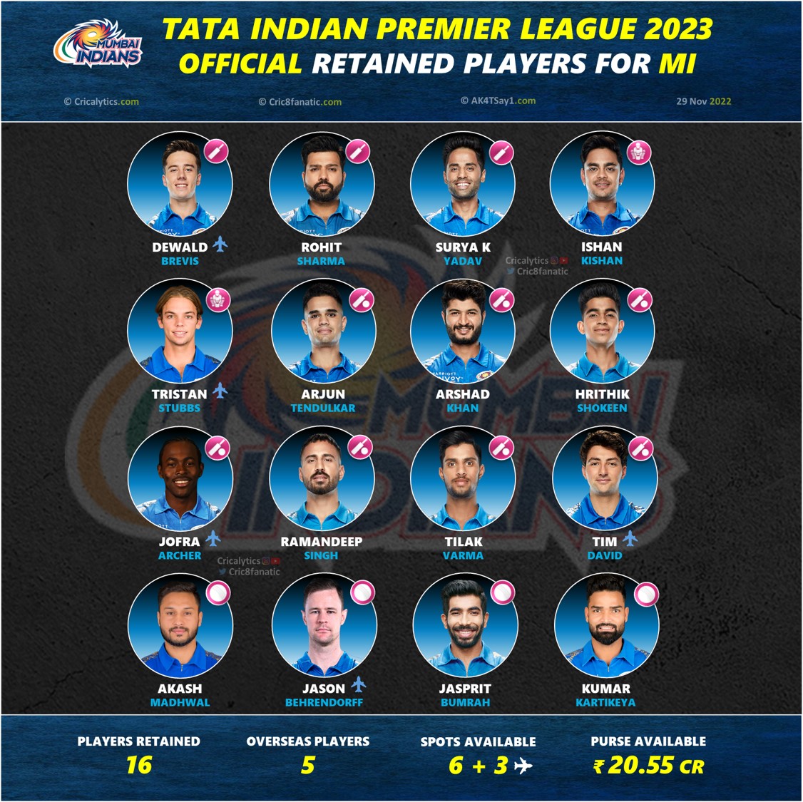 ipl 2023 mumbai indians mi official full retained squad players list cricalytics