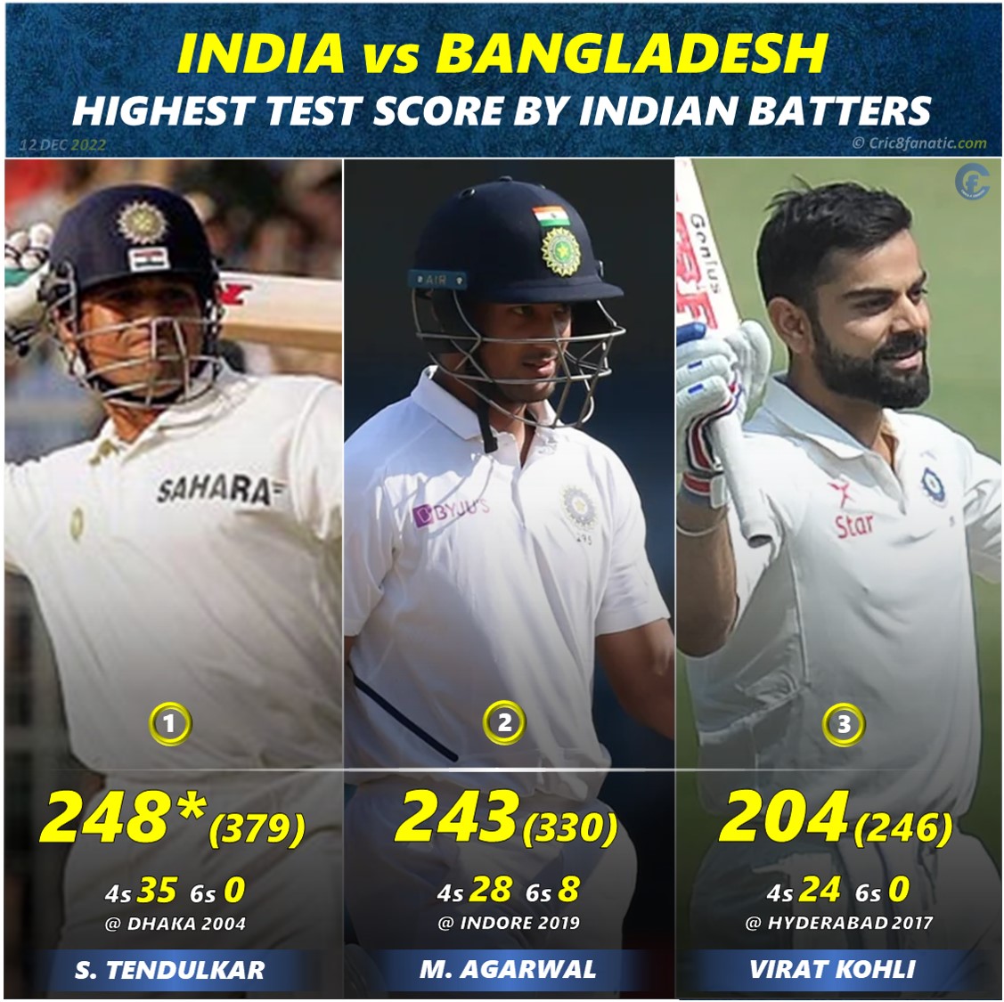 highest score by india batters vs bangladesh test matches
