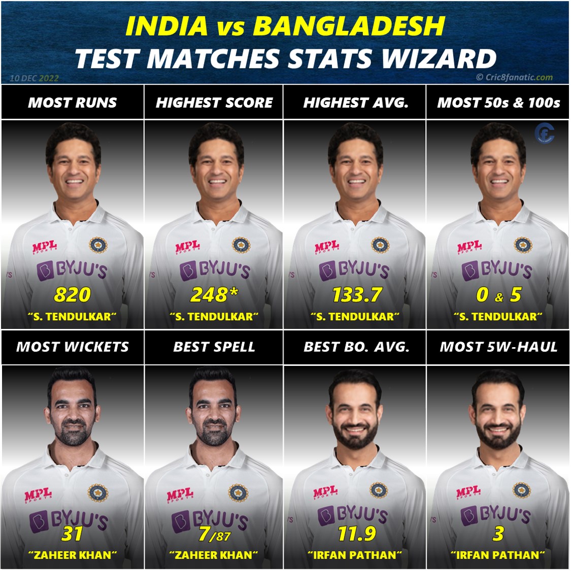 india vs bangladesh unique stats test matches