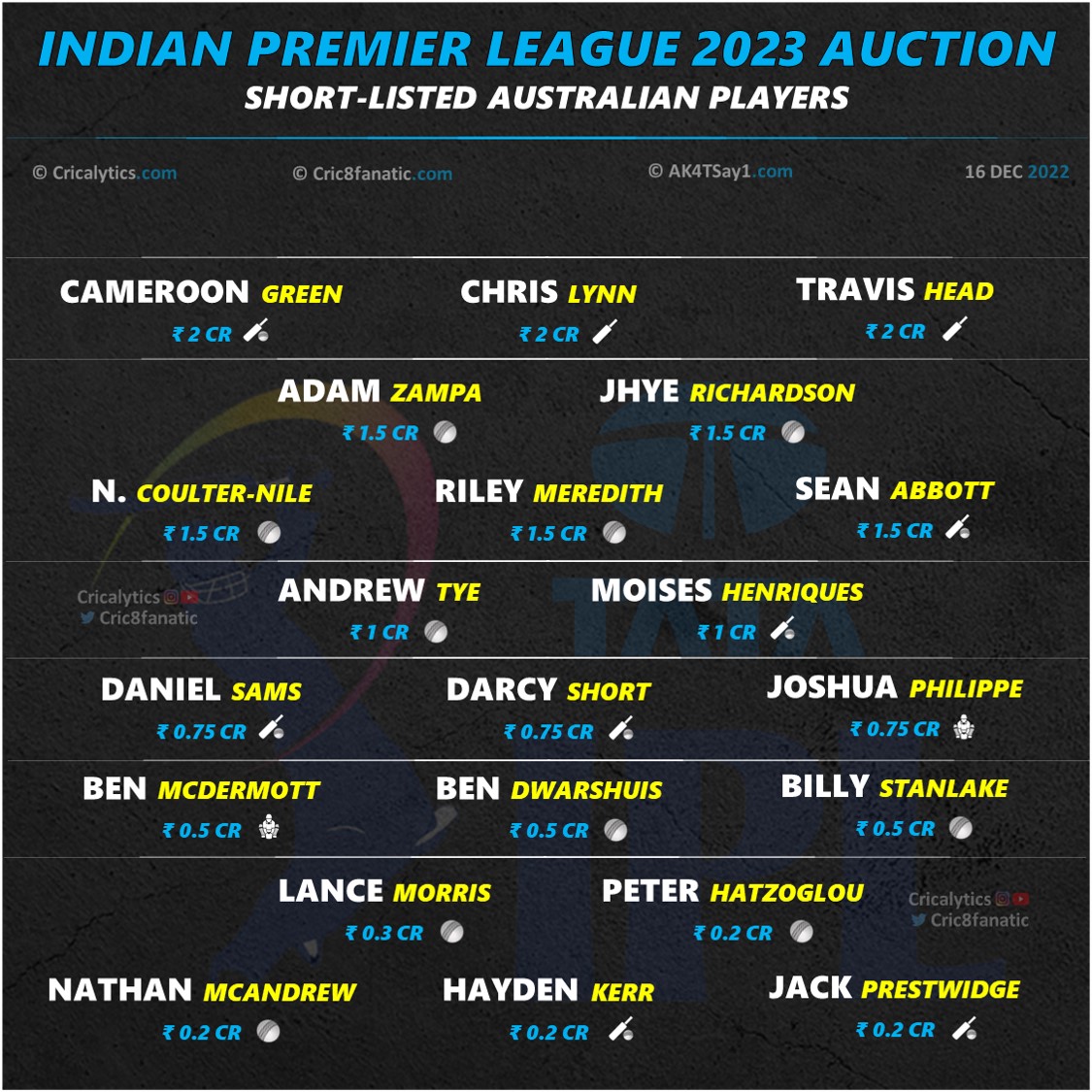 IPL 2023 Auction Australia Players List - Cric8fanatic