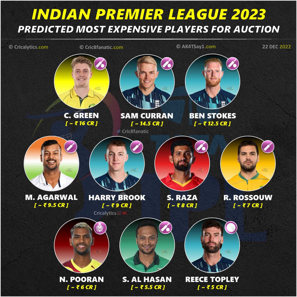 ipl 2023 auction most expensive players predicted