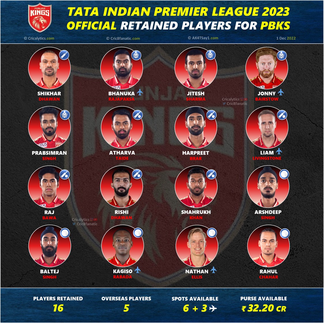 ipl 2023 punjab kings official full retained squad players list cricalytics