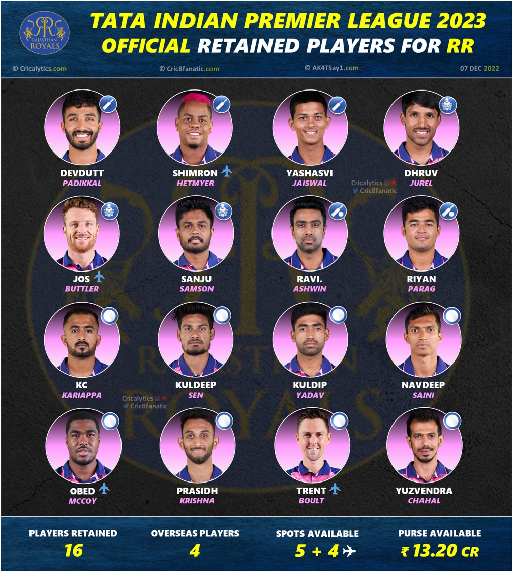 ipl 2023 rajasthan royals rr full retained squad players list