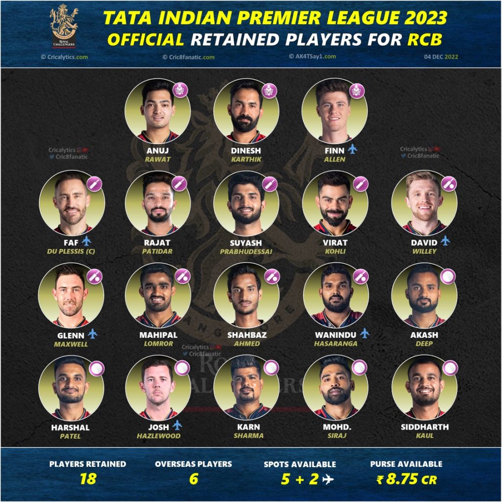 IPL 2023 Retained Players for Royal Challengers Bangalore (RCB)