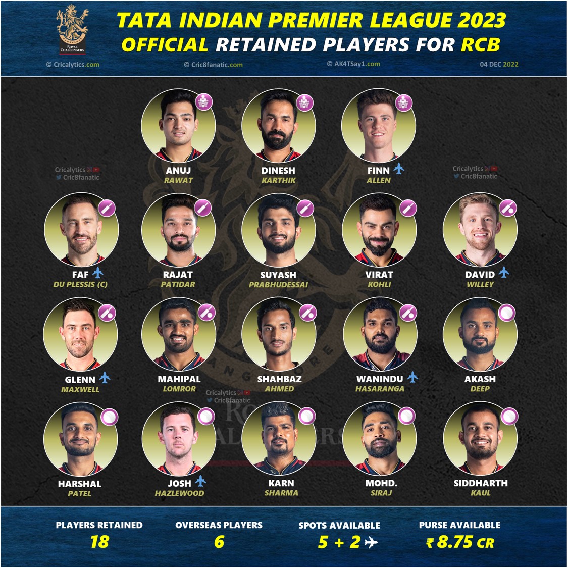 ipl 2023 royal challengers bangalore rcb full retained squad players list cricalytics