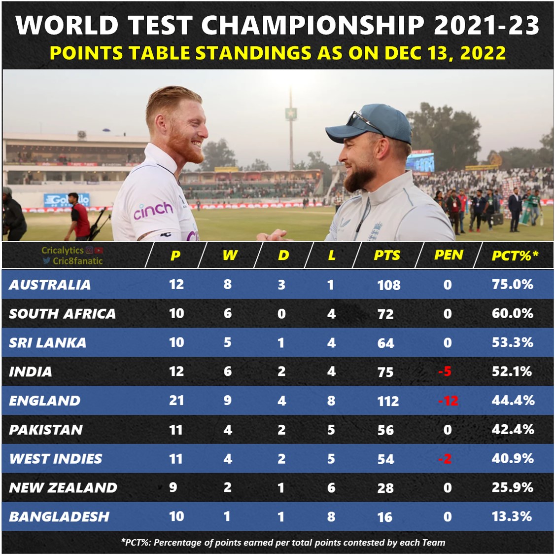 world test championship 2021-23 points table india vs bangladesh 2022 series