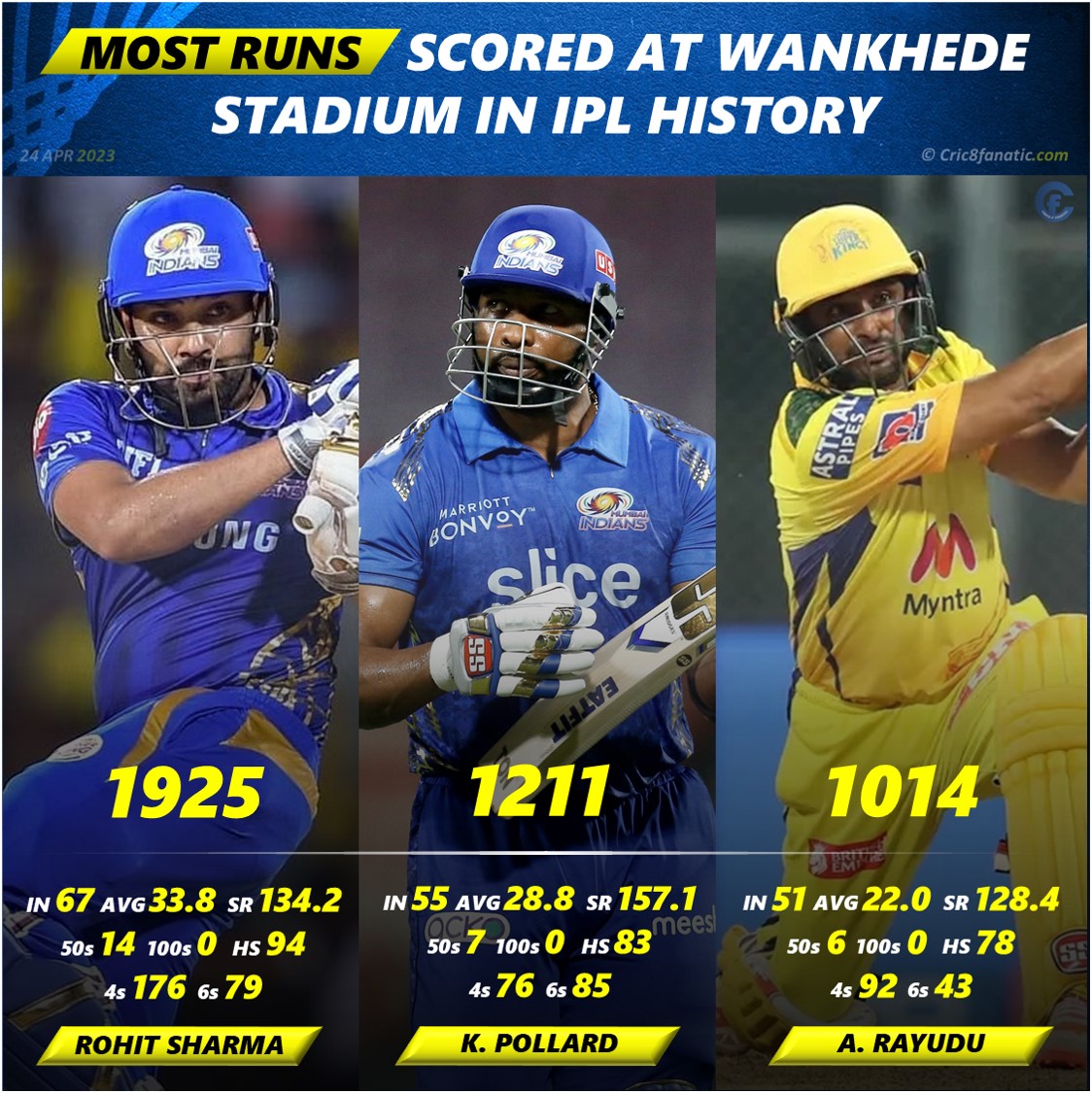 top 5 batters with most runs at wankhede stadium in ipl