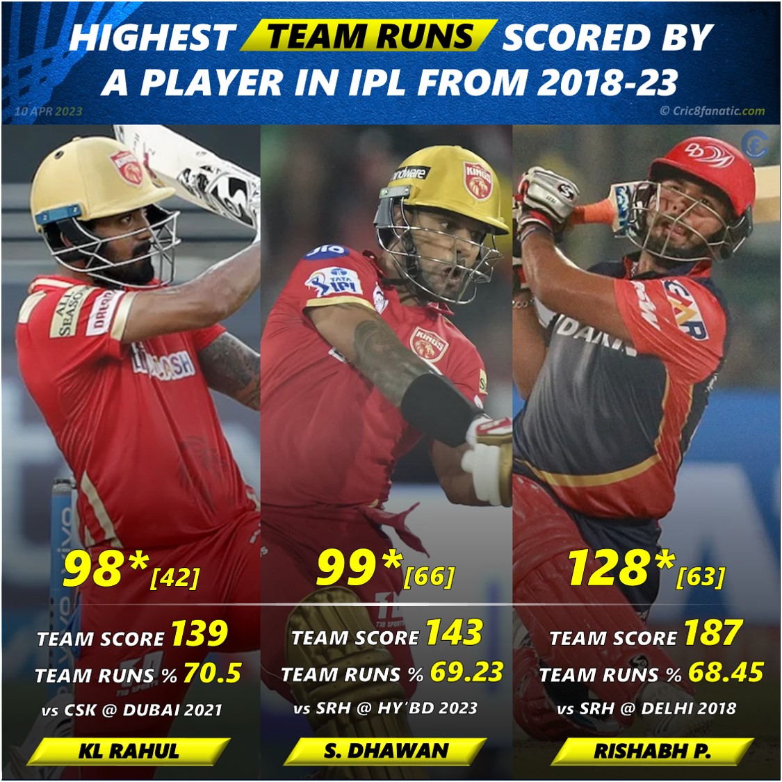 top 5 highest team runs scored by a player in ipl 2023 cric8fanatic