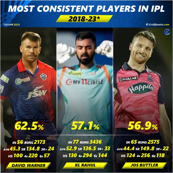 top 5 most consistent batsman in ipl 2023 history