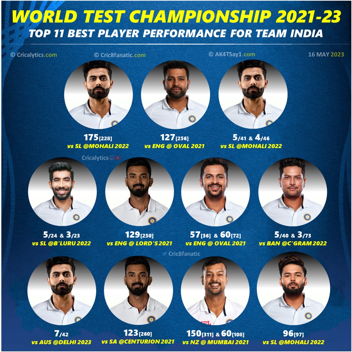 WTC Final 2023 Top 11 Best Player Performance for Team India
