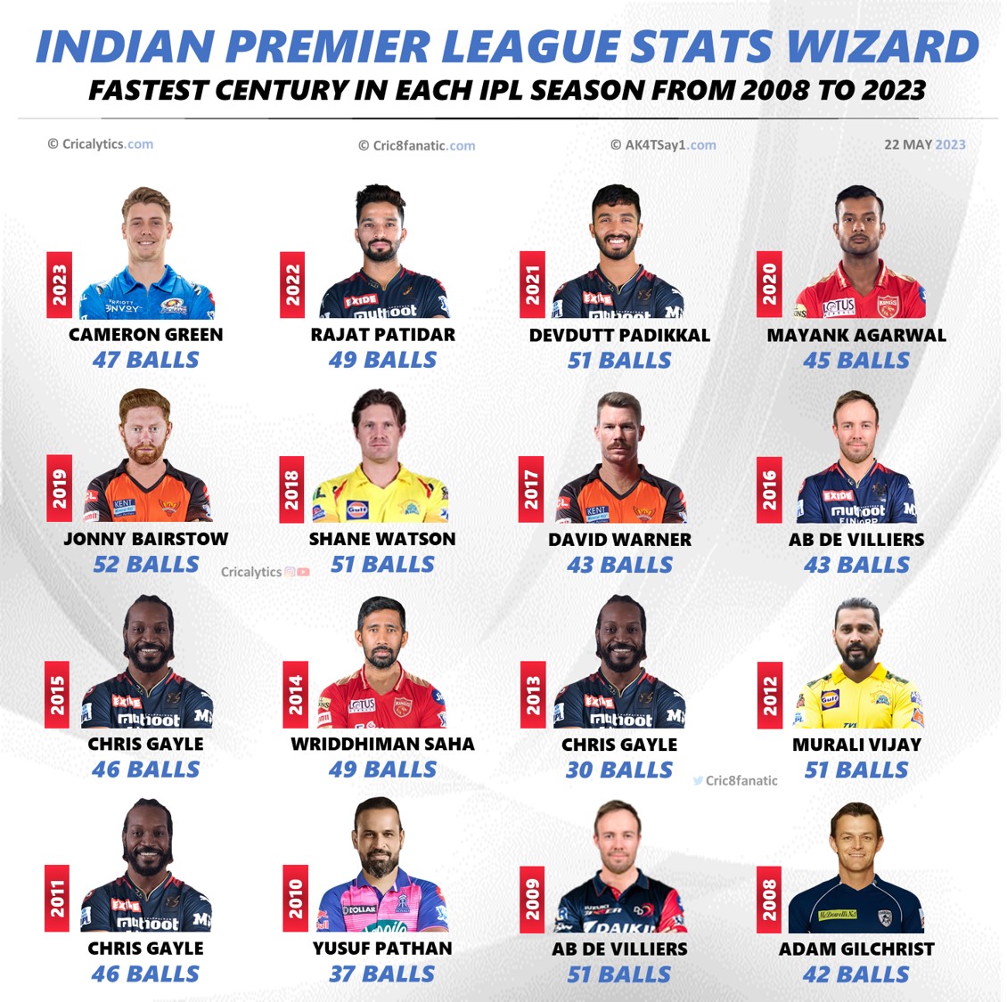 fastest century each ipl season from 2008 to 2023 cricalytics