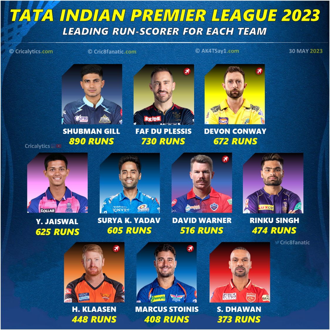 ipl 2023 leading run scorer for all 10 teams ranking