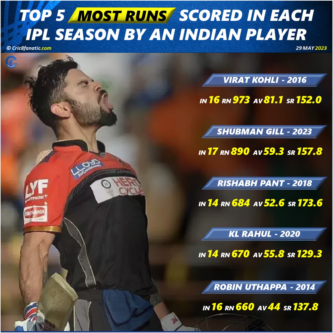 Most Runs Each Year by Indian Players from IPL 20082023