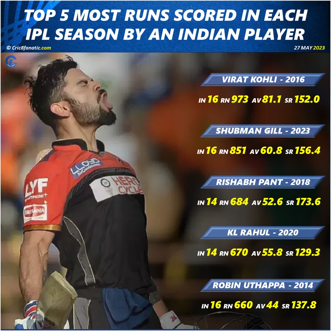 most runs scored in ipl from 2008 to 2023