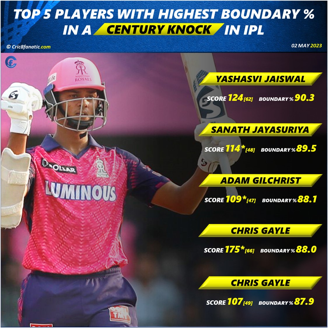players with highest boundary percentage in a century knock in ipl
