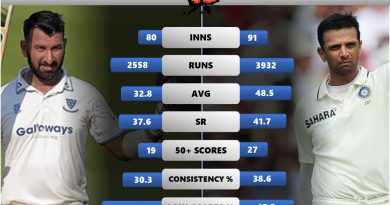 cheteshwar pujara vs rahul dravid stats comparison