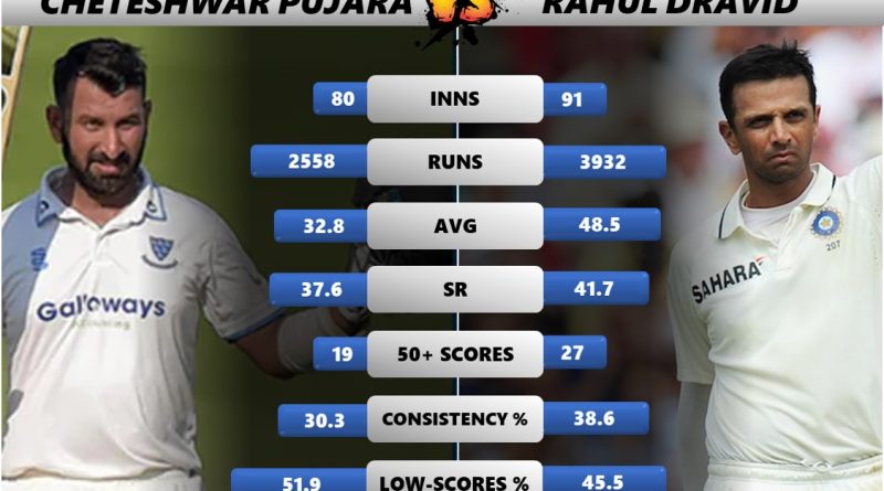 cheteshwar pujara vs rahul dravid stats comparison